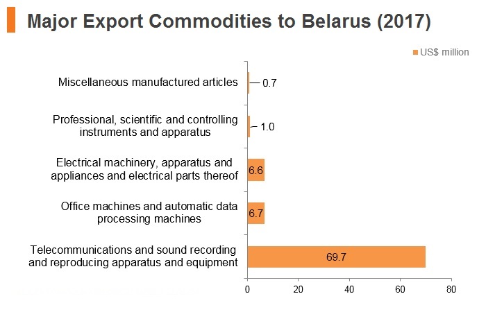 Graph: Major export commodities to Belarus (2017) Graph: Major export commodities to Belarus (2017)