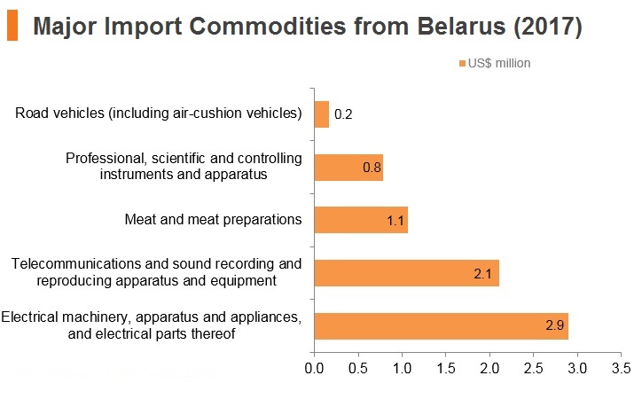 Graph: Major import commodities from Belarus (2017) Graph: Major import commodities from Belarus (2017)
