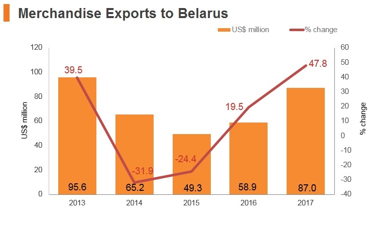 Graph: Merchandise exports to Belarus Graph: Merchandise exports to Belarus