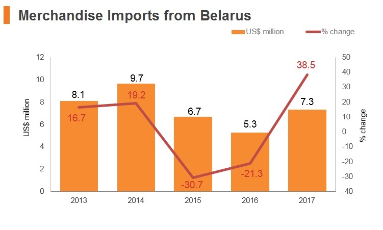 Graph: Merchandise imports from Belarus Graph: Merchandise imports from Belarus