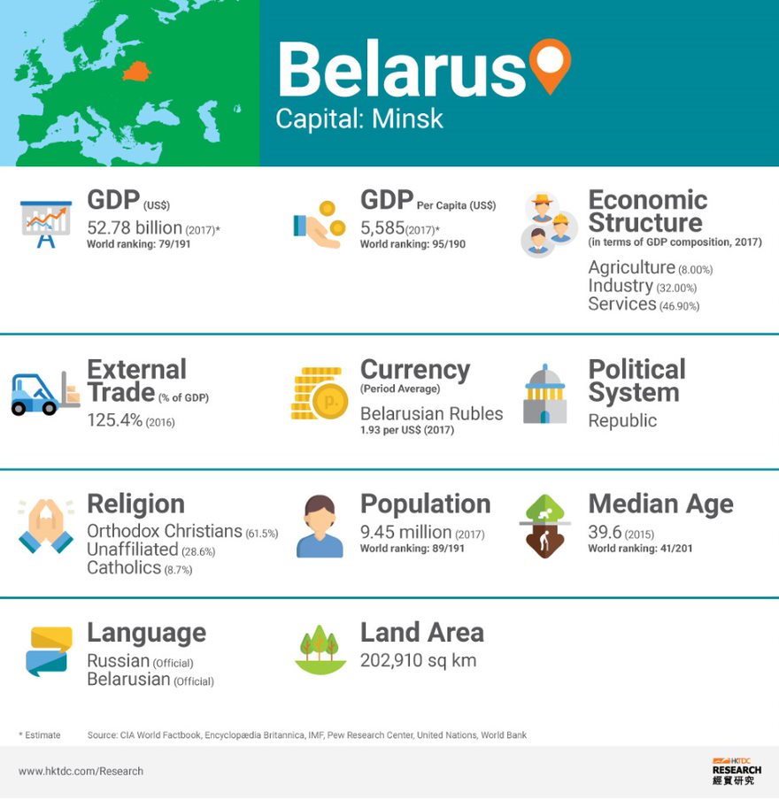 Picture: Belarus factsheet Picture: Belarus factsheet