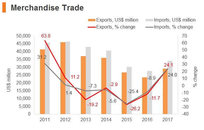 Graph: Belarus merchandise trade Graph: Belarus merchandise trade