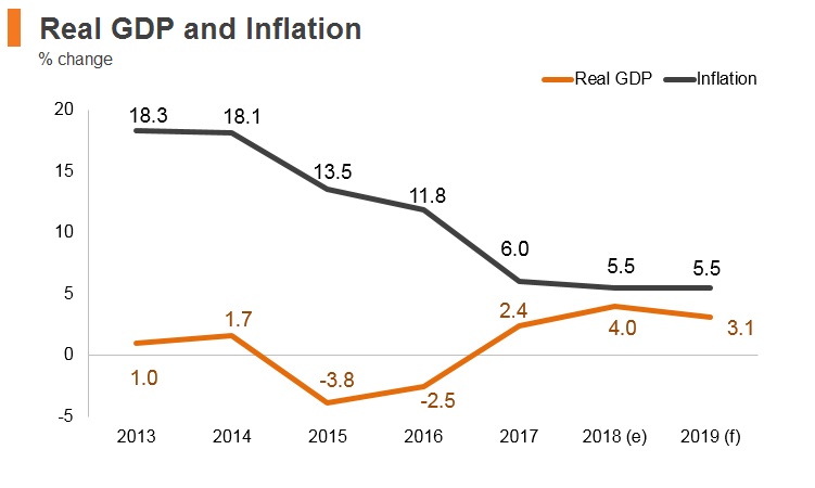 Graph: Belarus real GDP and inflation Graph: Belarus real GDP and inflation