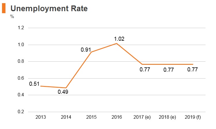 Graph: Belarus unemployment rate Graph: Belarus unemployment rate