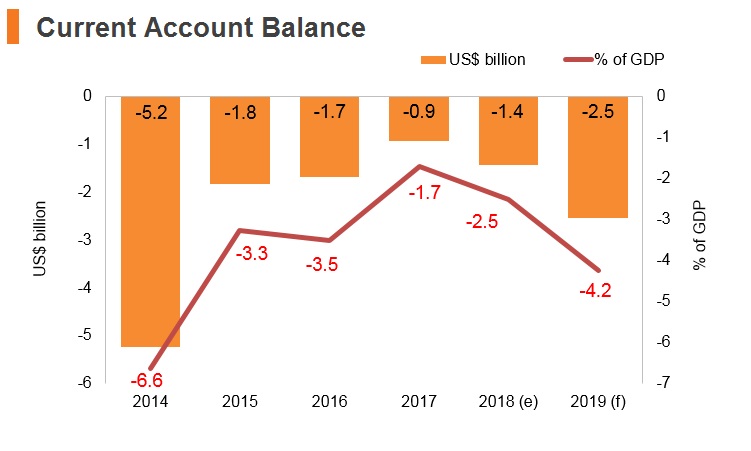 Graph: Belarus current account balance Graph: Belarus current account balance