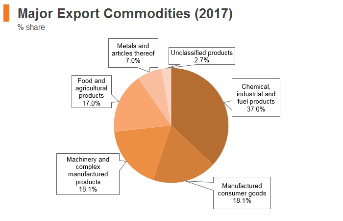 Graph: Belarus major export commodities (2017) Graph: Belarus major export commodities (2017)