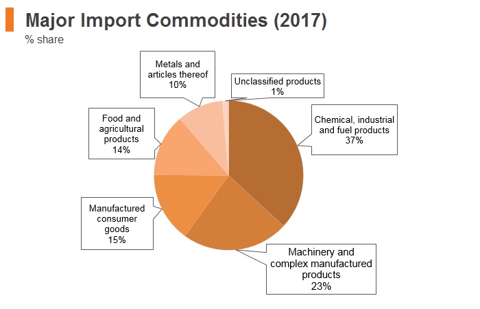 Graph: Belarus major import commodities (2017) Graph: Belarus major import commodities (2017)