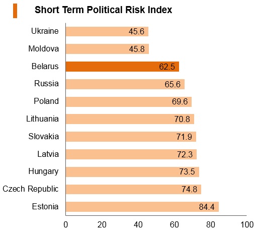 Graph: Belarus short term political risk index Graph: Belarus short term political risk index