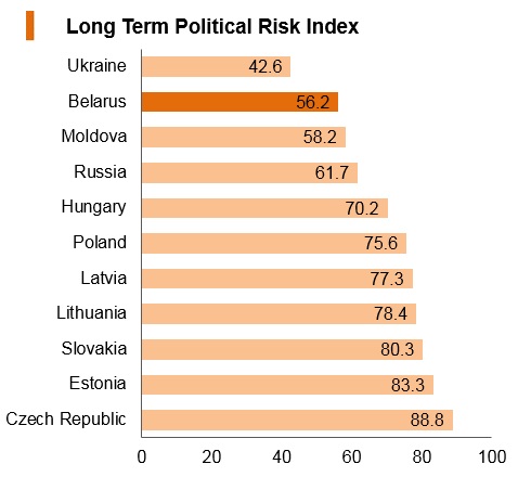 Graph: Belarus long term political risk index Graph: Belarus long term political risk index