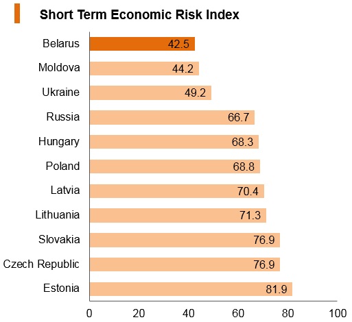 Graph: Belarus short term economic risk index Graph: Belarus short term economic risk index