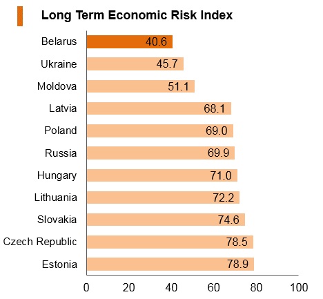 Graph: Belarus long term economic risk index Graph: Belarus long term economic risk index