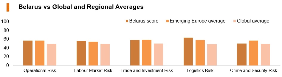 Graph: Belarus vs global and regional averages Graph: Belarus vs global and regional averages