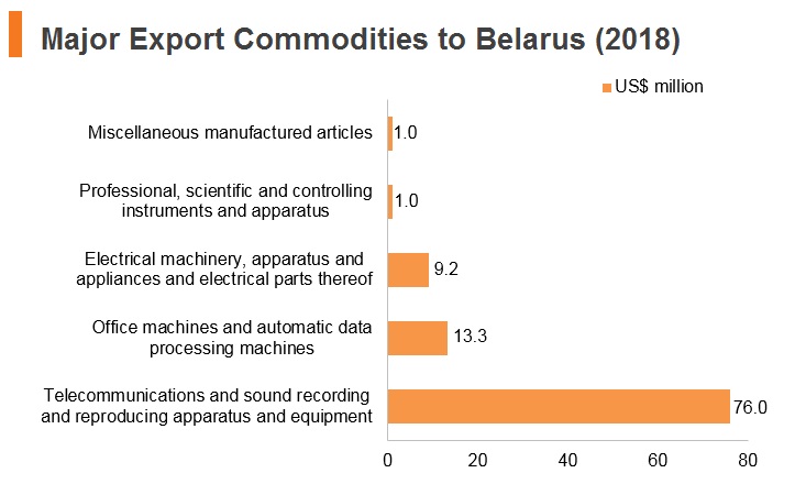 Graph: Major export commodities to Belarus (2018) Graph: Major export commodities to Belarus (2018)