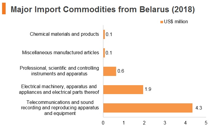 Graph: Major import commodities from Belarus (2018) Graph: Major import commodities from Belarus (2018)
