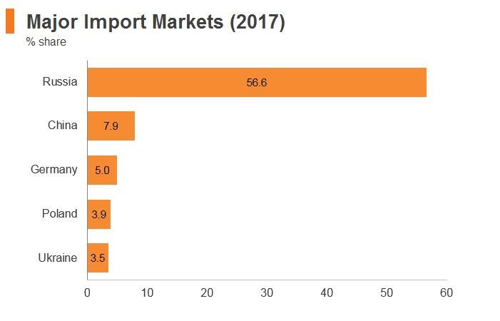Graph: Belarus major import markets (2017) Graph: Belarus major import markets (2017)