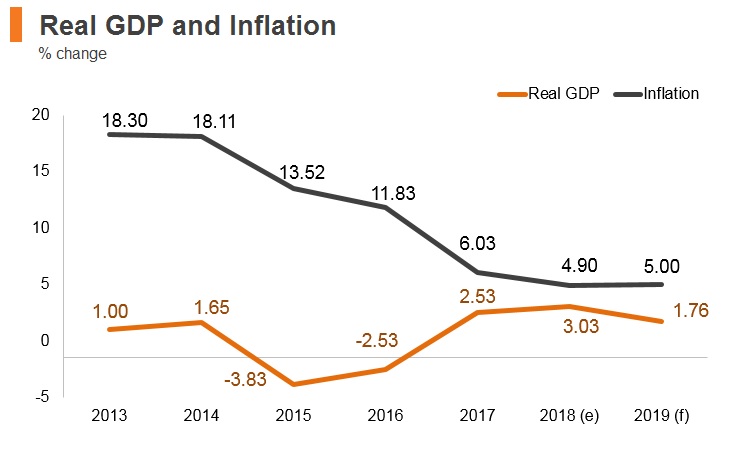 Graph: Belarus real GDP and inflation Graph: Belarus real GDP and inflation