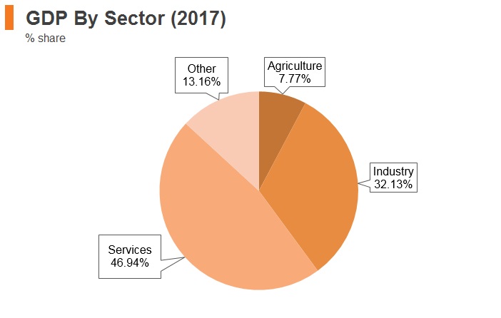 Graph: Belarus GDP by sector (2017) Graph: Belarus GDP by sector (2017)