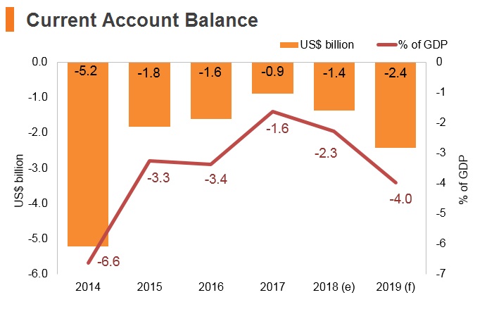 Graph: Belarus current account balance Graph: Belarus current account balance