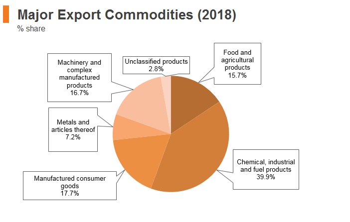 Graph: Belarus major export commodities (2018) Graph: Belarus major export commodities (2018)