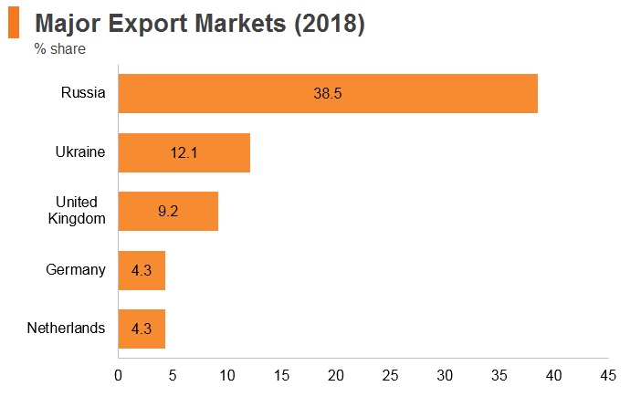 Graph: Belarus major export markets (2018) Graph: Belarus major export markets (2018)