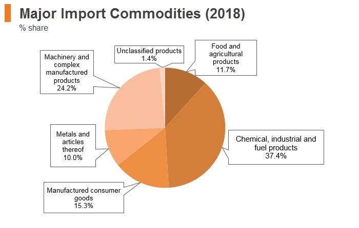 Graph: Belarus major import commodities (2018) Graph: Belarus major import commodities (2018)