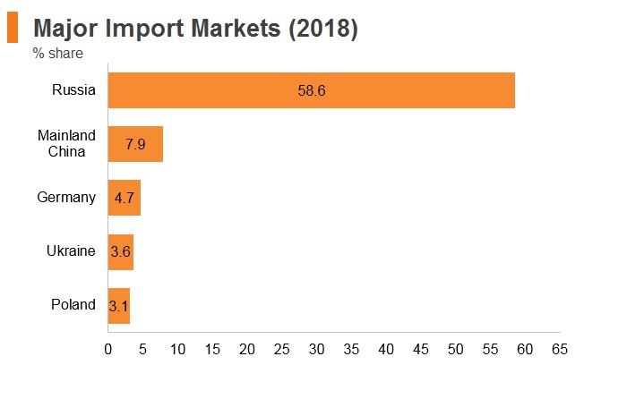Graph: Belarus major import markets (2018) Graph: Belarus major import markets (2018)