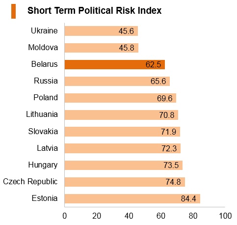 Graph: Belarus short term political risk index Graph: Belarus short term political risk index