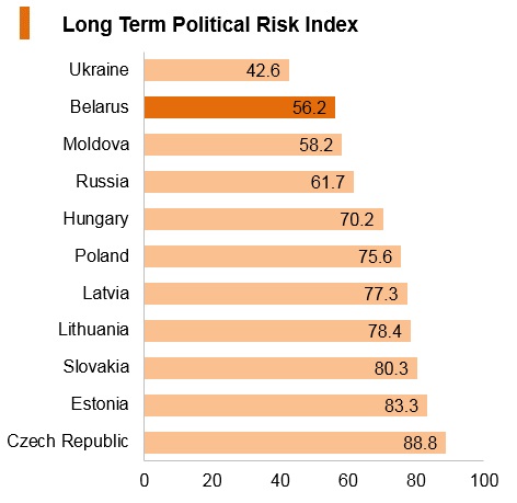 Graph: Belarus long term political risk index Graph: Belarus long term political risk index