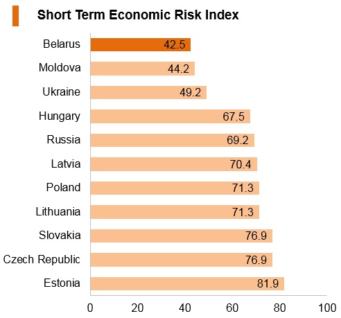 Graph: Belarus short term economic risk index Graph: Belarus short term economic risk index