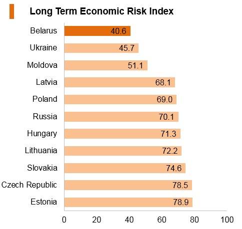 Graph: Belarus long term economic risk index Graph: Belarus long term economic risk index