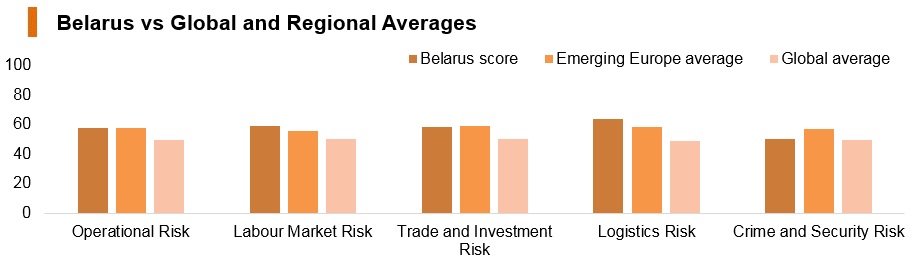 Graph: Belarus vs global and regional averages Graph: Belarus vs global and regional averages