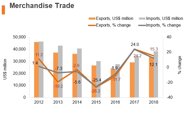 Graph: Belarus merchandise trade Graph: Belarus merchandise trade
