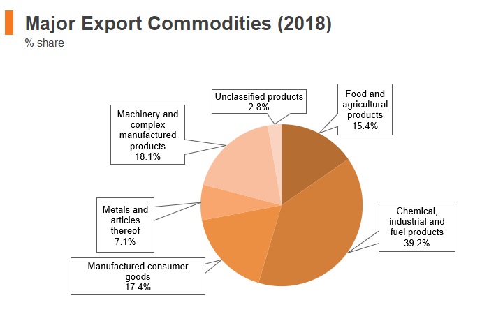 Graph: Belarus major export commodities (2018) Graph: Belarus major export commodities (2018)