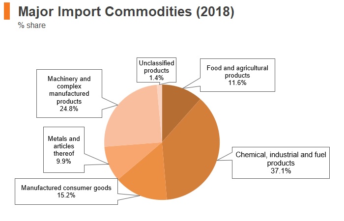 Graph: Belarus major import commodities (2018) Graph: Belarus major import commodities (2018)