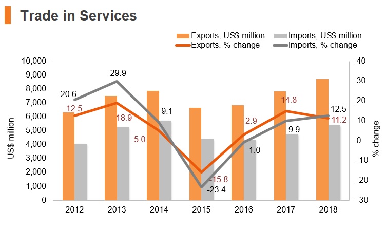 Graph: Belarus trade in services Graph: Belarus trade in services