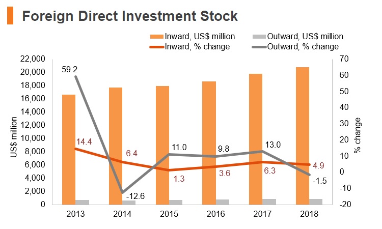 Graph: Belarus FDI stock Graph: Belarus FDI stock