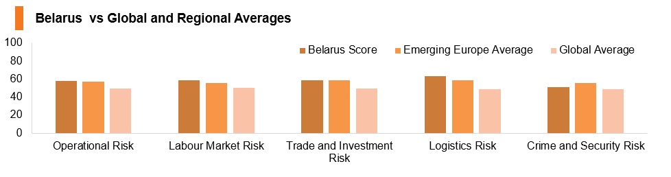 Graph: Belarus vs global and regional averages Graph: Belarus vs global and regional averages