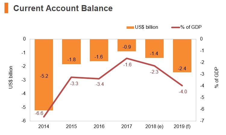 Graph: Belarus current account balance Graph: Belarus current account balance