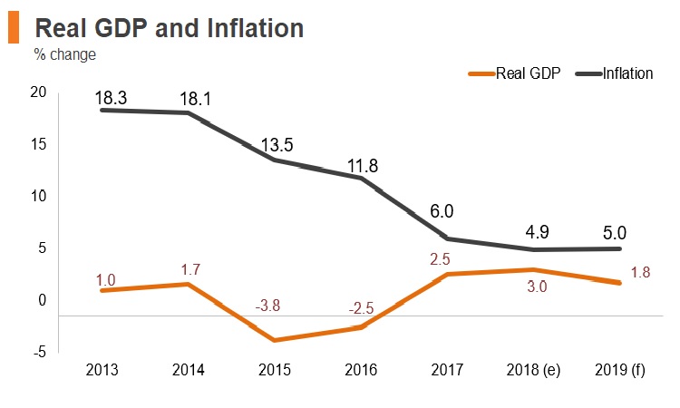 Graph: Belarus real GDP and inflation Graph: Belarus real GDP and inflation
