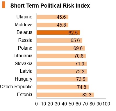 Graph: Belarus short term political risk index Graph: Belarus short term political risk index