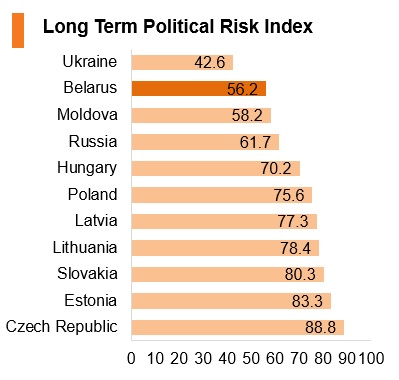 Graph: Belarus long term political risk index Graph: Belarus long term political risk index