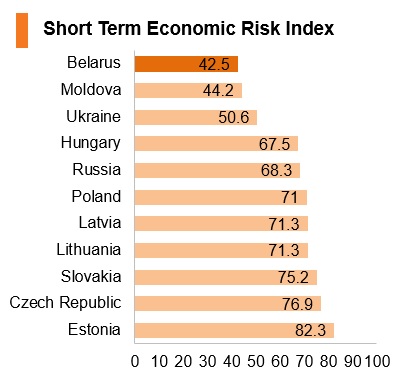 Graph: Belarus short term economic risk index Graph: Belarus short term economic risk index