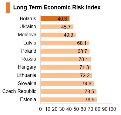 Graph: Belarus long term economic risk index Graph: Belarus long term economic risk index