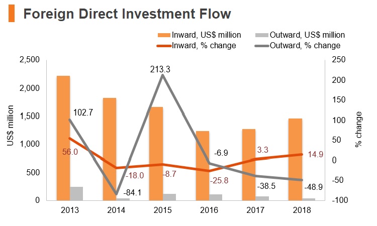 Graph: Belarus FDI flow Graph: Belarus FDI flow