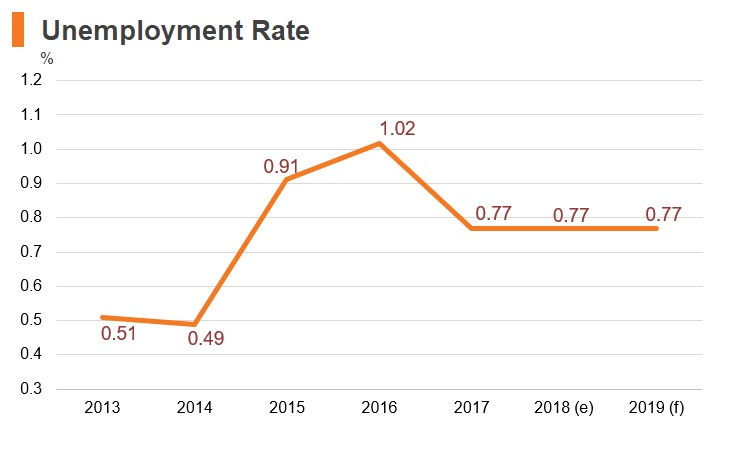Graph: Belarus unemployment rate Graph: Belarus unemployment rate