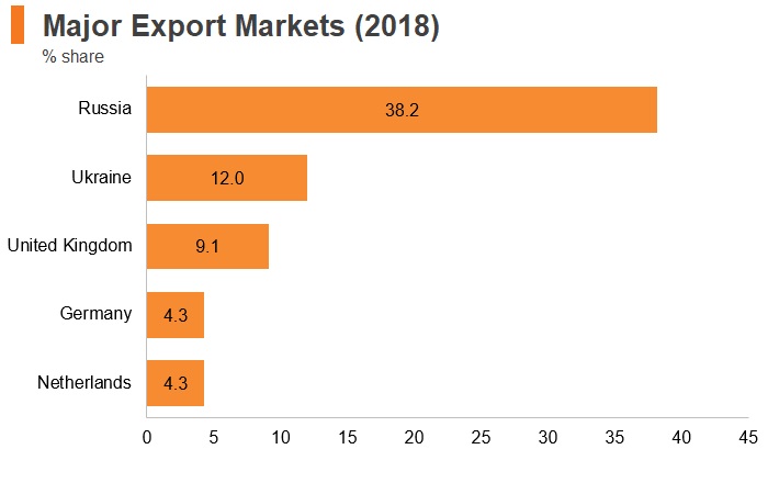 Graph: Belarus major export markets (2018) Graph: Belarus major export markets (2018)