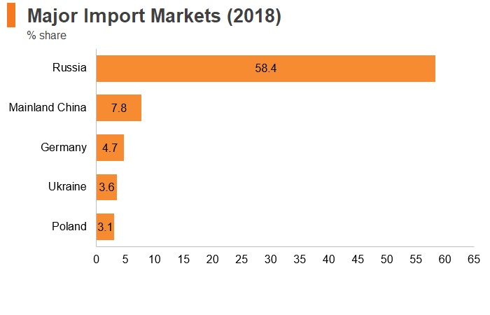 Graph: Belarus major import markets (2018) Graph: Belarus major import markets (2018)