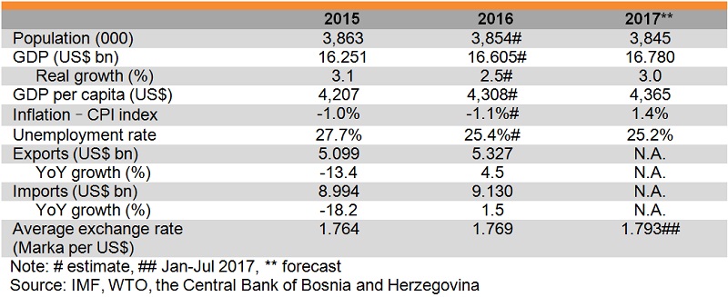 Table: Major economic indicators of Bosnia and Herzegovina Table: Major economic indicators of Bosnia and Herzegovina