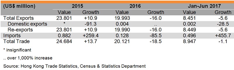 Table: Hong Kong’s trade with Bosnia and Herzegovina Table: Hong Kong’s trade with Bosnia and Herzegovina