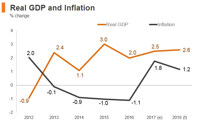 Graph: Bosnia and Herzegovina real GDP and inflation Graph: Bosnia and Herzegovina real GDP and inflation